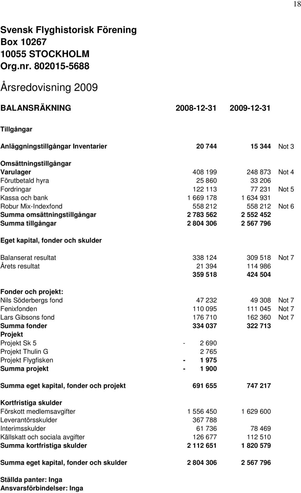 hyra 25 860 33 206 Fordringar 122 113 77 231 Not 5 Kassa och bank 1 669 178 1 634 931 Robur Mix-Indexfond 558 212 558 212 Not 6 Summa omsättningstillgångar 2 783 562 2 552 452 Summa tillgångar 2 804