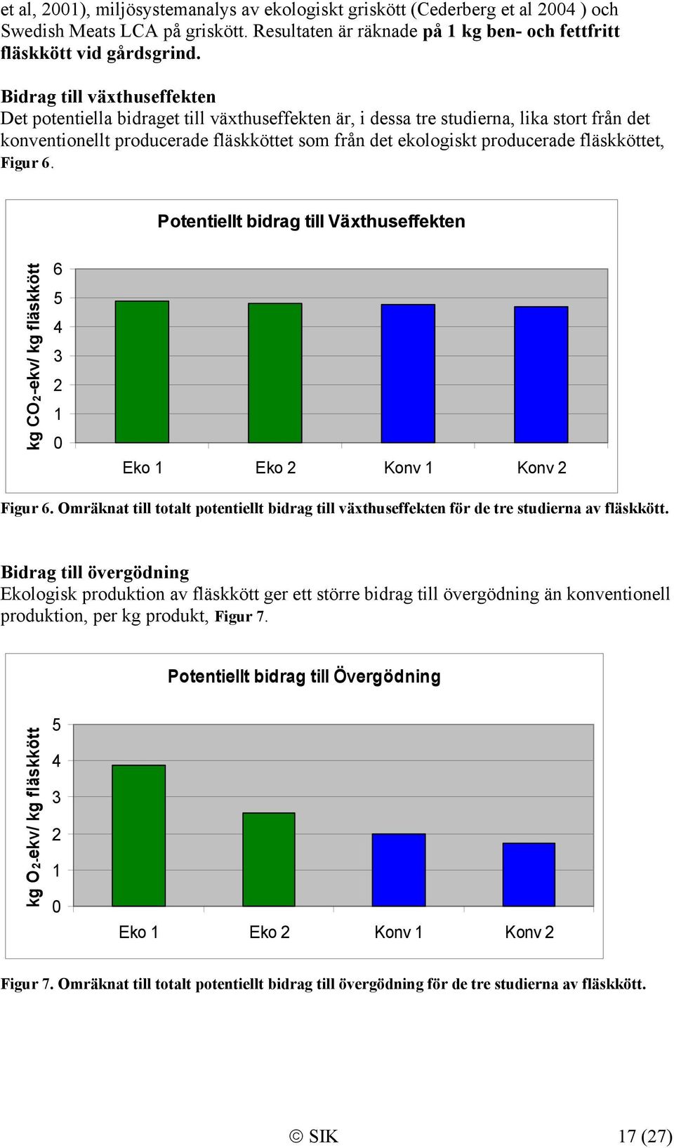 fläskköttet, Figur 6. Potentiellt bidrag till Växthuseffekten kg CO2-ekv/ kg fläskkött 6 5 4 3 2 1 Eko 1 Eko 2 Konv 1 Konv 2 Figur 6.