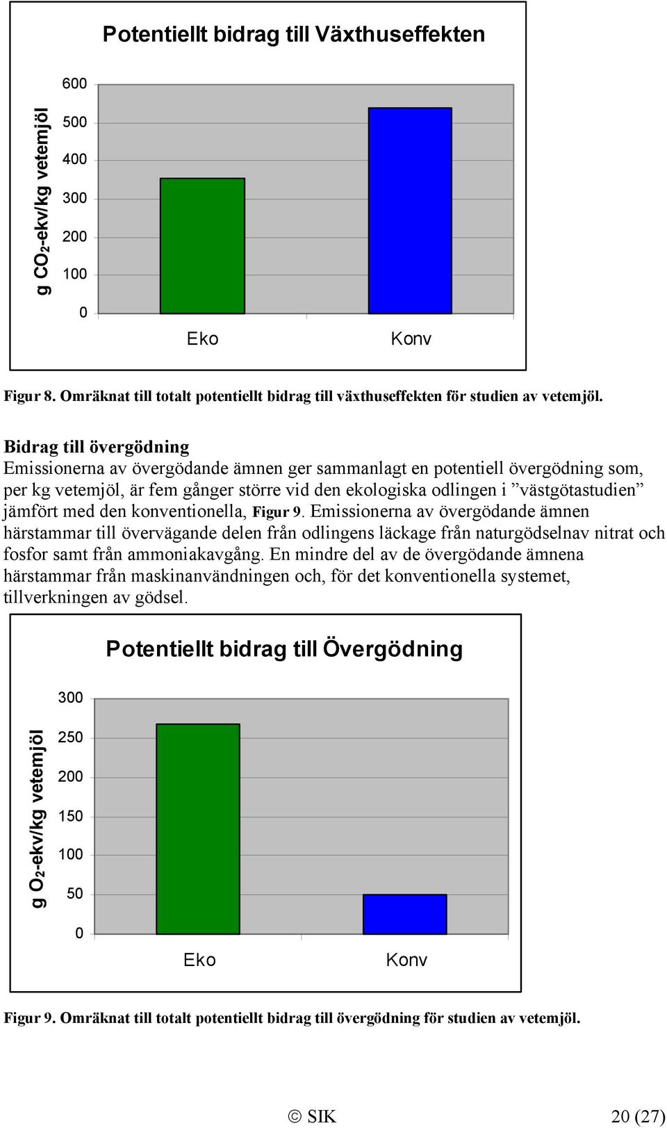 den konventionella, Figur 9. Emissionerna av övergödande ämnen härstammar till övervägande delen från odlingens läckage från naturgödselnav nitrat och fosfor samt från ammoniakavgång.