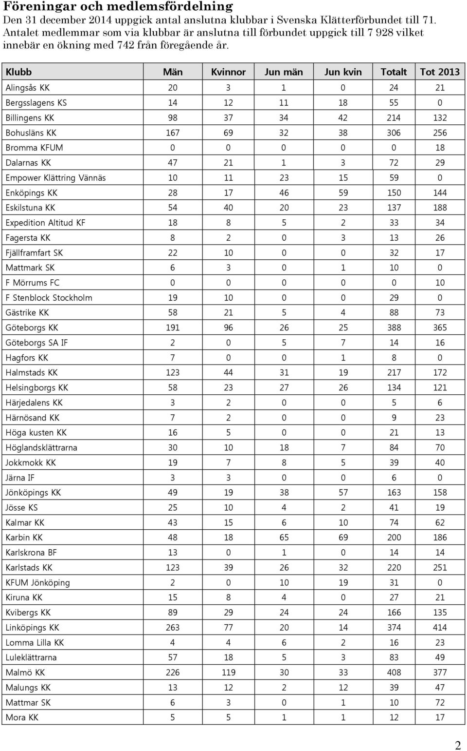 Klubb Män Kvinnor Jun män Jun kvin Totalt Tot 2013 Alingsås KK 20 3 1 0 24 21 Bergsslagens KS 14 12 11 18 55 0 Billingens KK 98 37 34 42 214 132 Bohusläns KK 167 69 32 38 306 256 Bromma KFUM 0 0 0 0