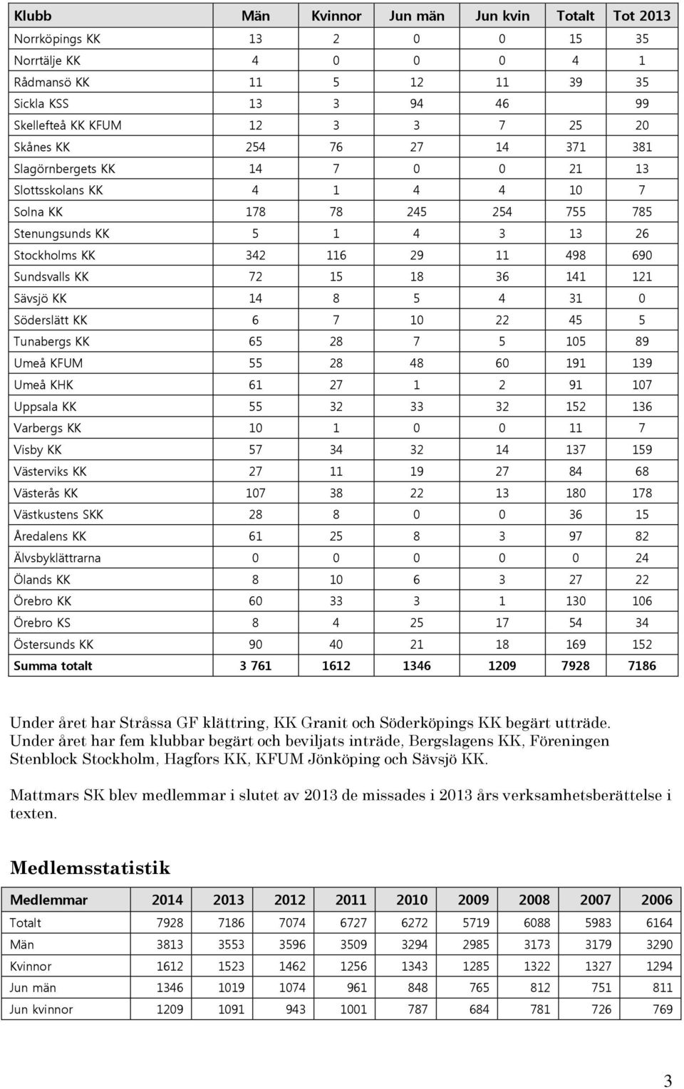 Sundsvalls KK 72 15 18 36 141 121 Sävsjö KK 14 8 5 4 31 0 Söderslätt KK 6 7 10 22 45 5 Tunabergs KK 65 28 7 5 105 89 Umeå KFUM 55 28 48 60 191 139 Umeå KHK 61 27 1 2 91 107 Uppsala KK 55 32 33 32 152