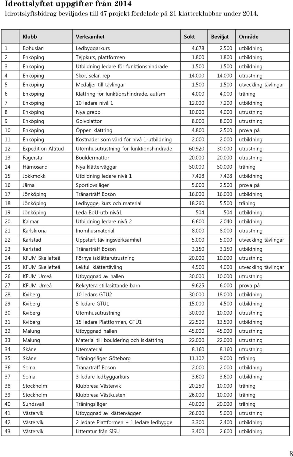 000 utrustning 5 Enköping Medaljer till tävlingar 1.500 1.500 utveckling tävlingar 6 Enköping Klättring för funktionshindrade, autism 4.000 4.000 träning 7 Enköping 10 ledare nivå 1 12.000 7.