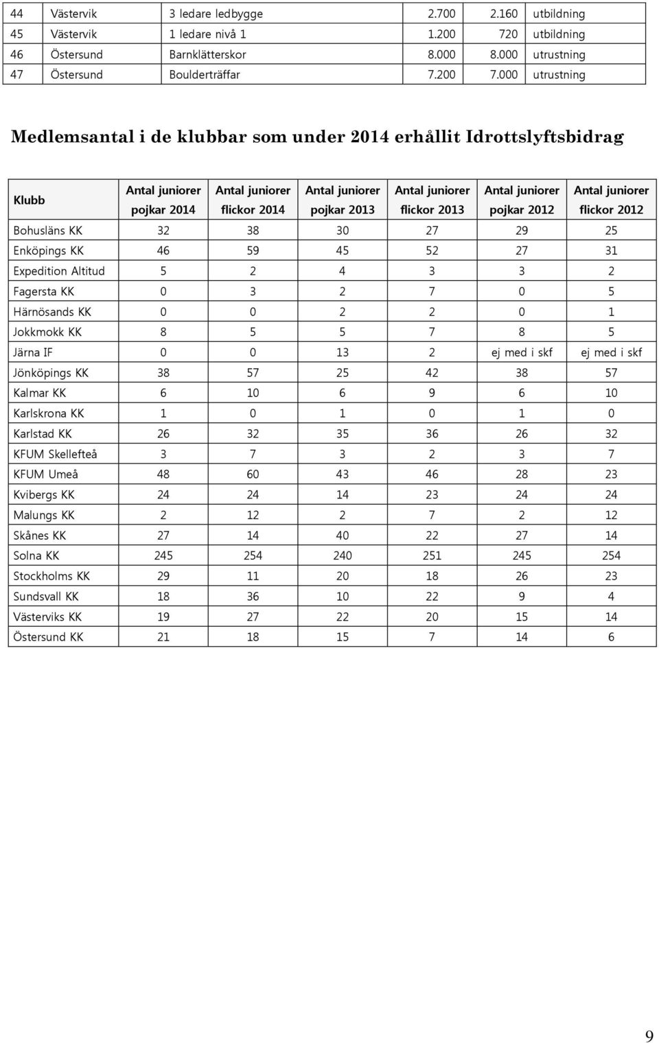 000 utrustning Medlemsantal i de klubbar som under 2014 erhållit Idrottslyftsbidrag Klubb Antal juniorer Antal juniorer Antal juniorer Antal juniorer Antal juniorer Antal juniorer pojkar 2014 flickor