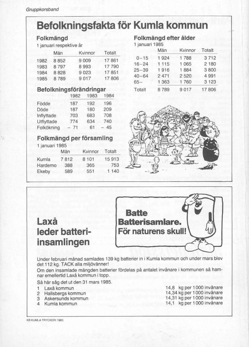 Inflyttade Utftyttade Folkökning Kumla Hardemo Ekeby 7812 388 589 187 192 196 187 180 209 703 683 708 774 634 740-71 61-45 Folkmängd per församling 1 januari 1985 Män Kvinnor 8101 365 551 Totalt