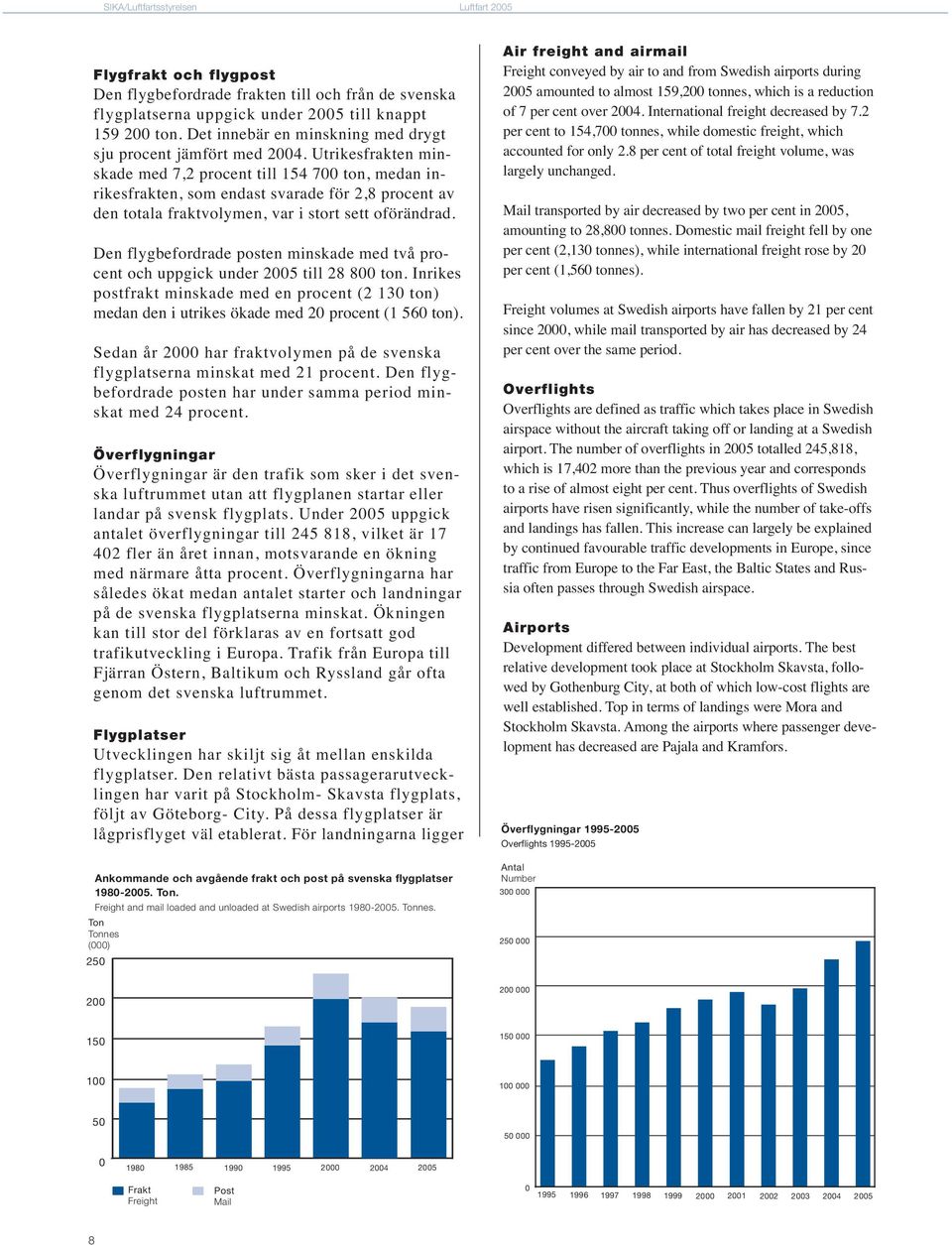 Den flygbefordrade posten minskade med två procent och uppgick under 2005 till 28 800 ton. Inrikes postfrakt minskade med en procent (2 130 ton) medan den i utrikes ökade med 20 procent (1 560 ton).