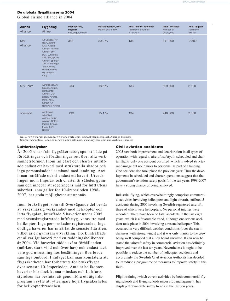 Austrian Airlines, bmi, LOT, Lufthansa, SAS, Singapoore Airlines, Spanair, TAP Air Portugal, Thai Airways, United Airlines, US Airways, Varig 383 20,9 % 138 341 000 2 800 Sky Team oneworld
