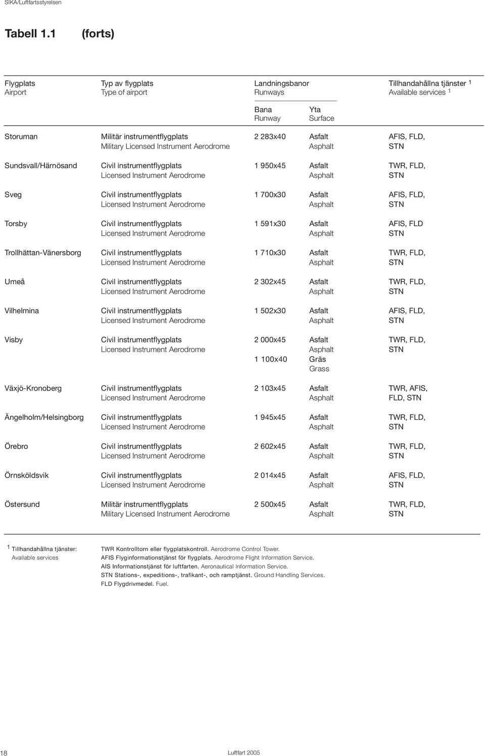 283x40 Asfalt AFIS, FLD, Military Sundsvall/Härnösand Civil instrumentflygplats 1 950x45 Asfalt TWR, FLD, Sveg Civil instrumentflygplats 1 700x30 Asfalt AFIS, FLD, Torsby Civil instrumentflygplats 1