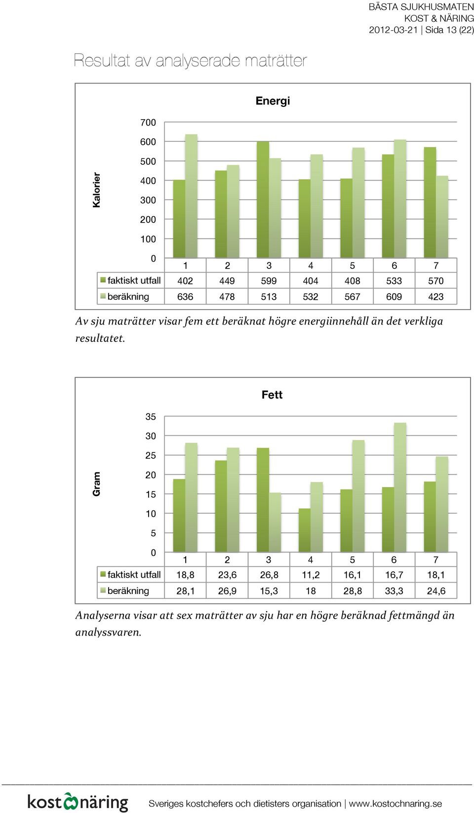 energiinnehåll än det verkliga resultatet.