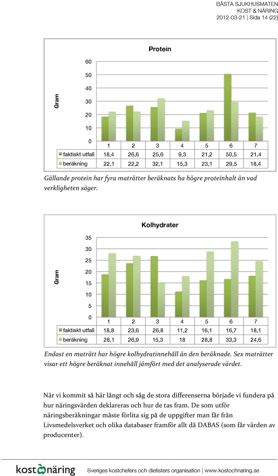 Kolhydrater 35 30 25 Gram 20 15 10 5 0 1 2 3 4 5 6 7 faktiskt utfall 18,8 23,6 26,8 11,2 16,1 16,7 18,1 beräkning 28,1 26,9 15,3 18 28,8 33,3 24,6 Endast en maträtt har högre kolhydratinnehåll än den