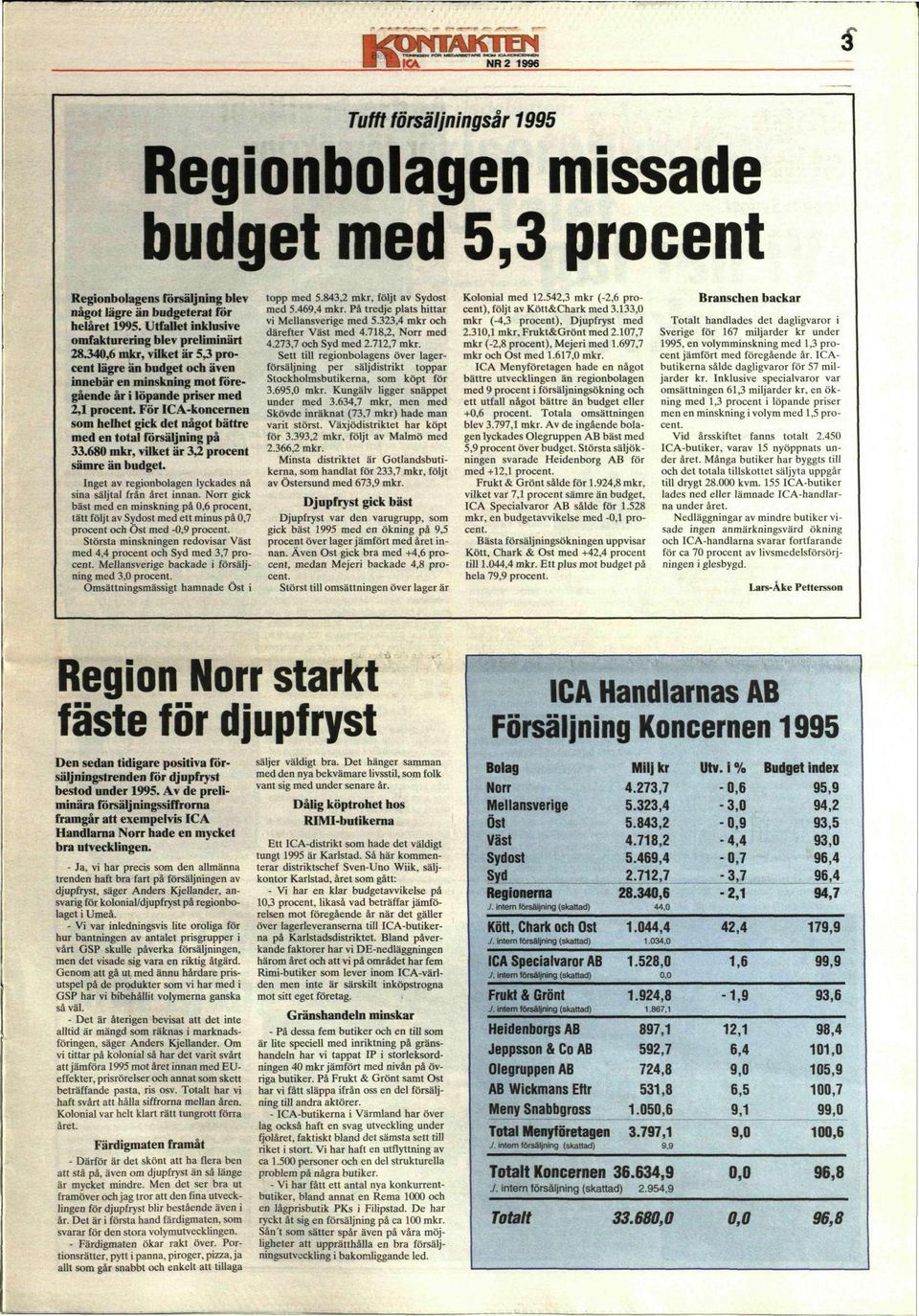 För IC A-koncernen som helhet gick det något bättre med en totalförsäljningpå 33.680 mkr, vilket är 3.2 procent sämre än budget. Inget av regionbolagen lyckades nå sina säljtal från året innan.