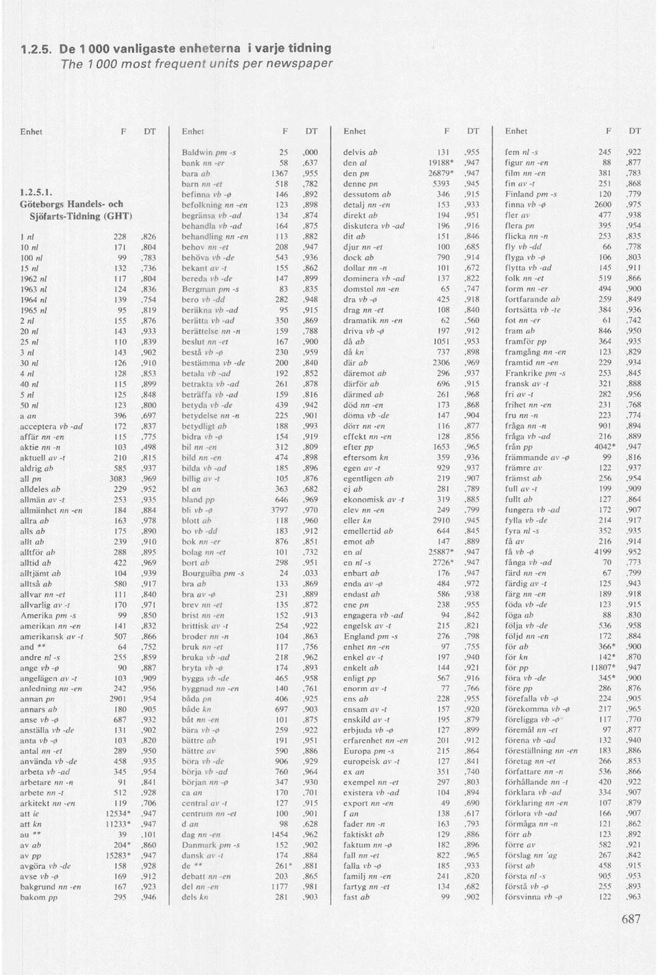 88,877 bara ab 1367,955 den pn 26879*,947 film nn -en 381,783 barn nn-et 518,782 denne pn 5393,945 fin av -t 251,868 1.