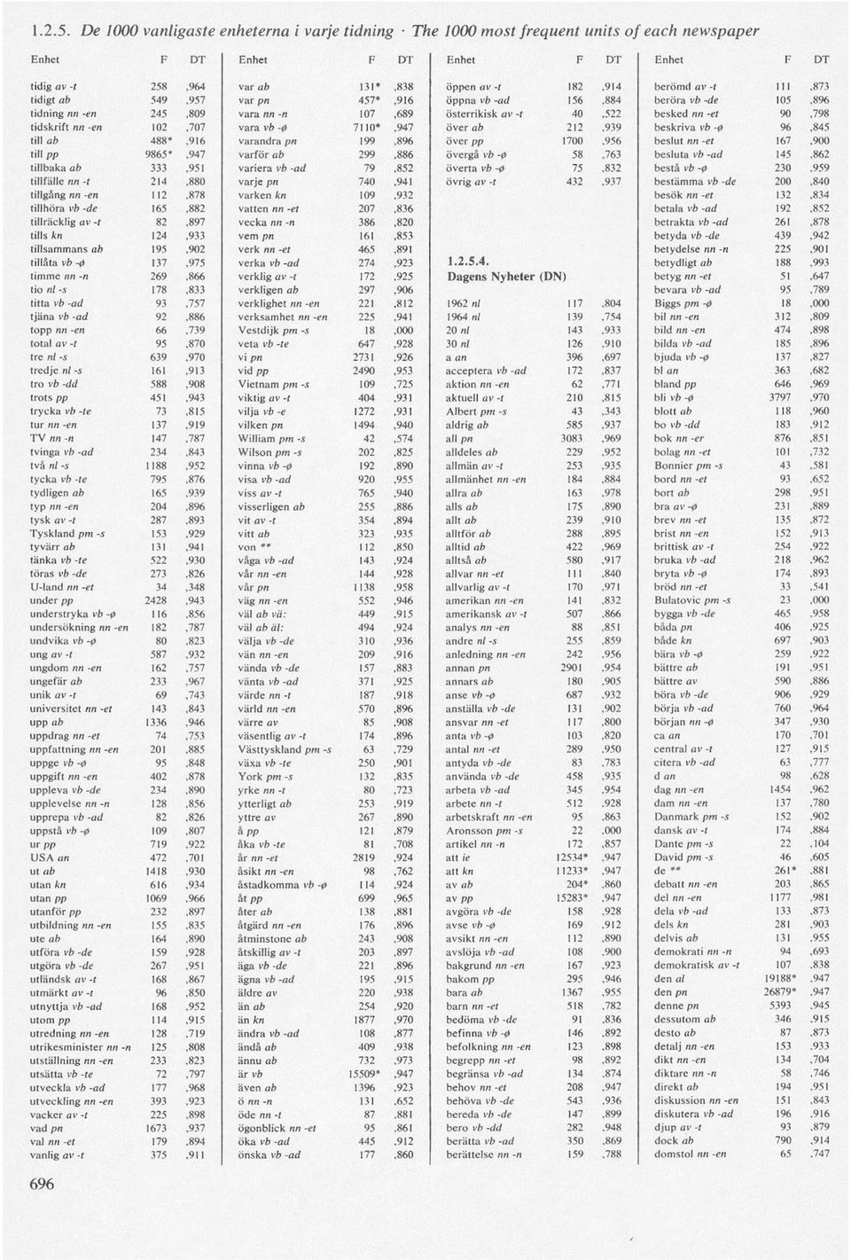 457*,916 öppna vb -ad 156,884 beröra vb -de 105,896 tidning nn -en 245,809 vara nn -n 107,689 österrikisk a v -t 40,522 besked nn -et 90,798 tidskrift nn -en 102,707 vara vb-0 7110*,947 över ab