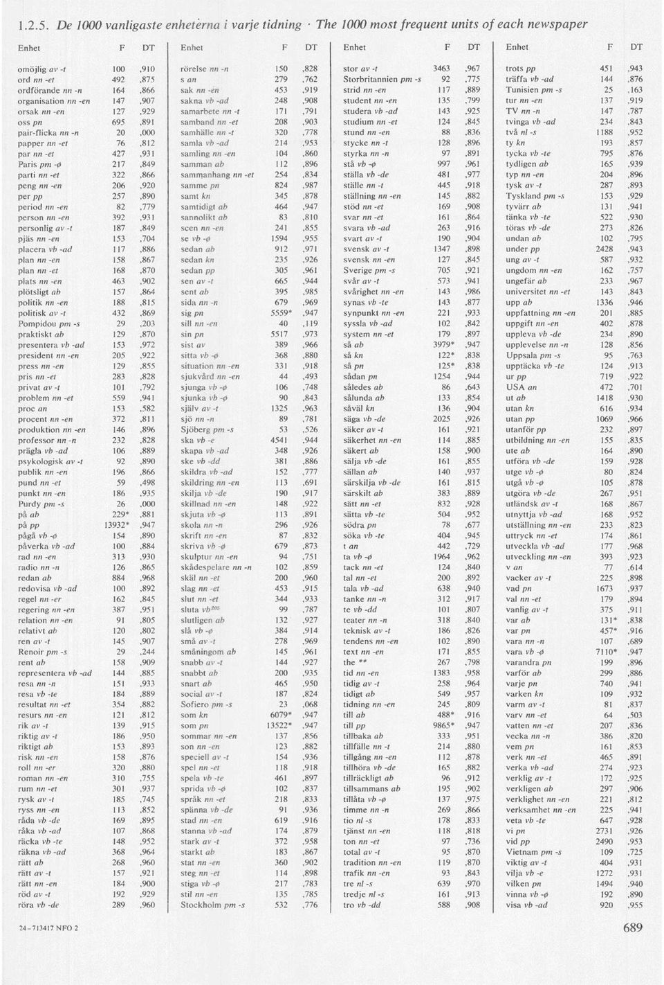 279,762 Storbritannien pm -s 92,775 träffa vb -ad 144,876 ordförande nn -n 164,866 sak nn -én 453,919 strid nn-en 117,889 Tunisien pm -s 25,163 organisation nn-en 147,907 sakna vb -ad 248,908 student