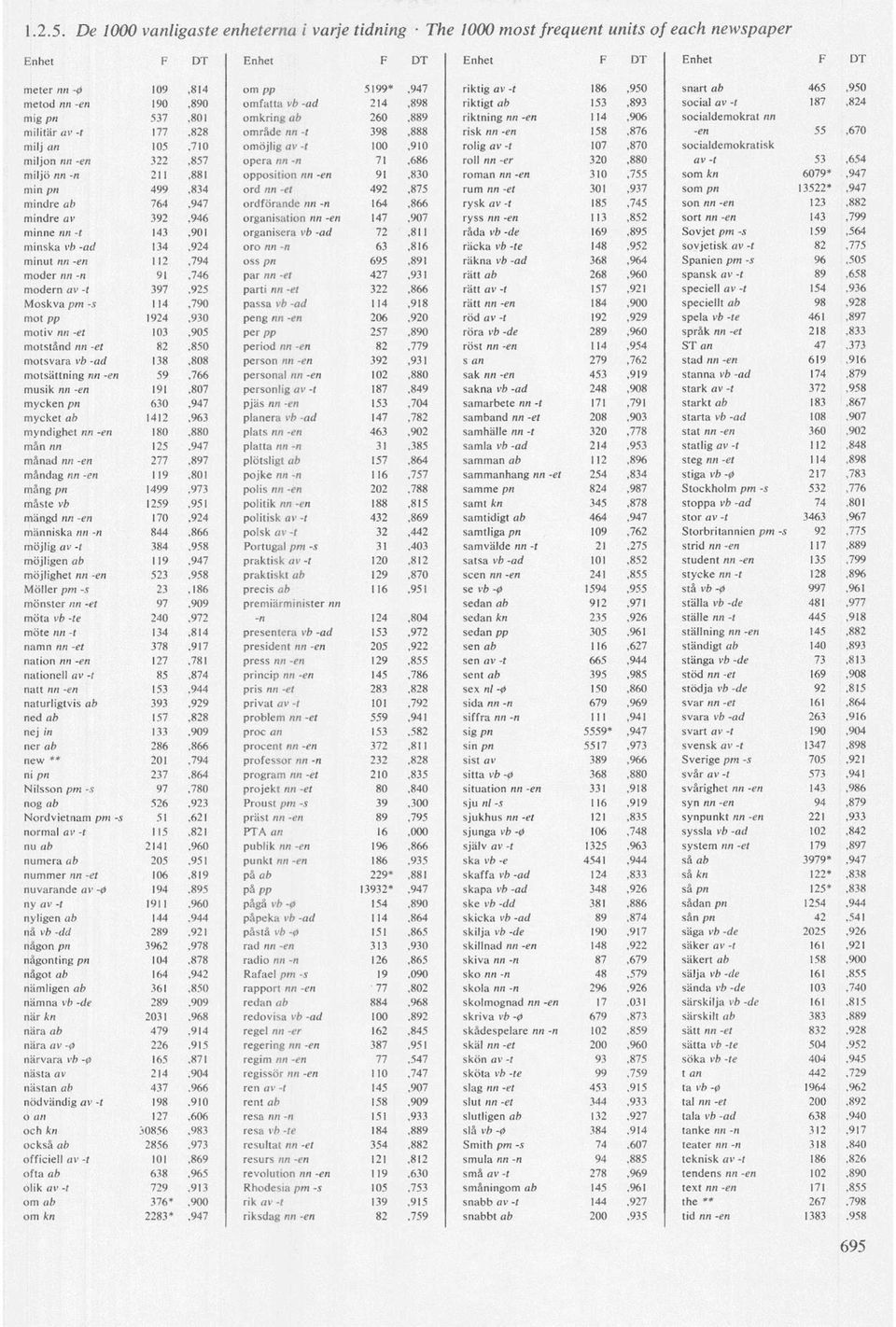 322,857 opera nn-n 71,686 roll nn-er 320,880 av-t 53,654 miljö nn -n 211,881 opposition nn-en 91,830 roman nn-en 310,755 som /en 6079*,947 min pn 499,834 ord nn-et 492,875 rum nn-ef 301,937 som pn