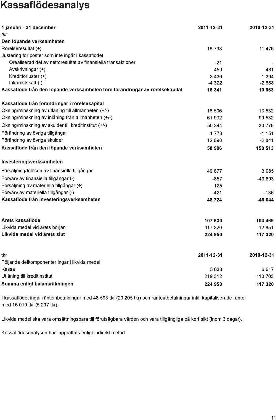 förändringar i rörelsekapital Ökning/minskning av utlåning till allmänheten (+/-) Ökning/minskning av inlåning från allmänheten (+/-) Ökning/minskning av skulder till kreditinstitut (+/-) -21-450 481