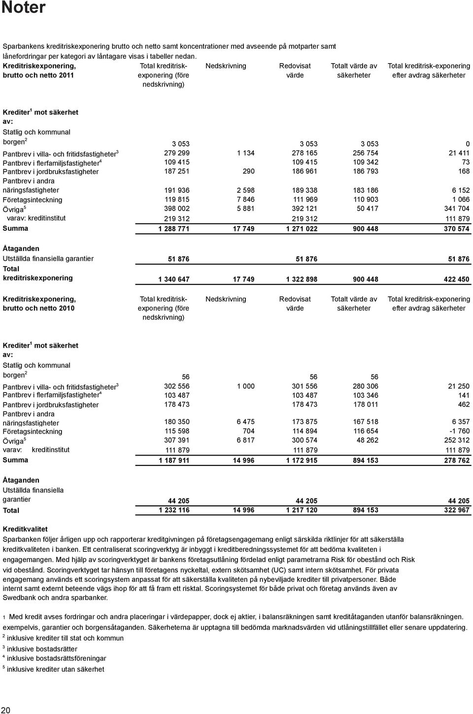 Krediter 1 mot säkerhet av: Statlig och kommunal borgen 2 3 053 3 053 3 053 0 Pantbrev i villa- och fritidsfastigheter 3 279 299 1 134 278 165 256 754 21 411 Pantbrev i flerfamiljsfastigheter 4 109