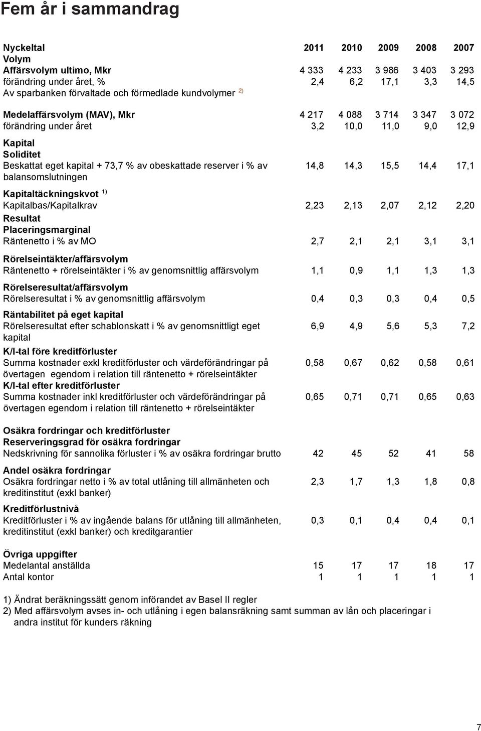 reserver i % av balansomslutningen 14,8 14,3 15,5 14,4 17,1 Kapitaltäckningskvot 1) Kapitalbas/Kapitalkrav 2,23 2,13 2,07 2,12 2,20 Resultat Placeringsmarginal Räntenetto i % av MO 2,7 2,1 2,1 3,1