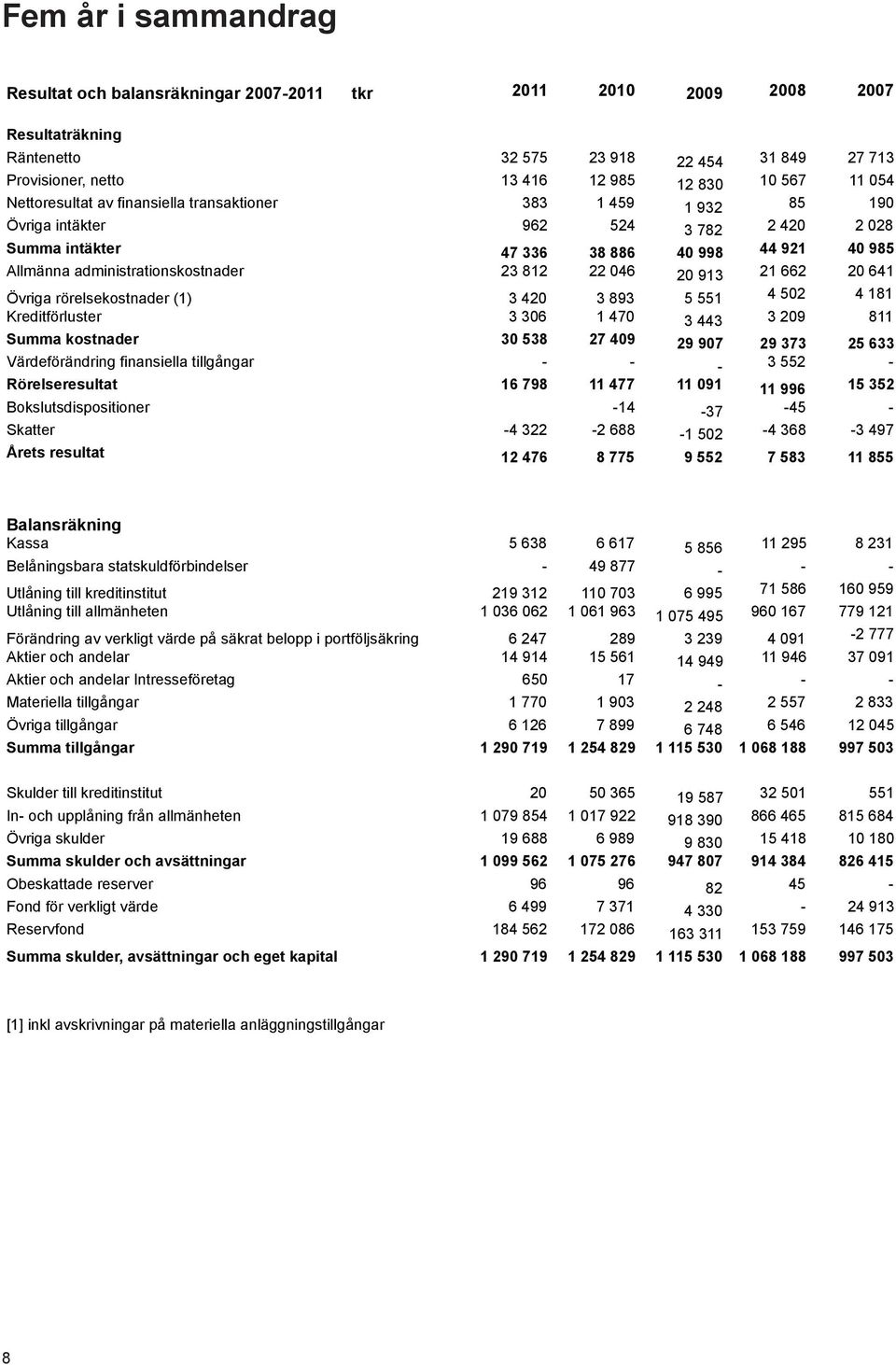 812 22 046 20 913 21 662 20 641 Övriga rörelsekostnader (1) 3 420 3 893 5 551 4 502 4 181 Kreditförluster 3 306 1 470 3 443 3 209 811 Summa kostnader 30 538 27 409 29 907 29 373 25 633