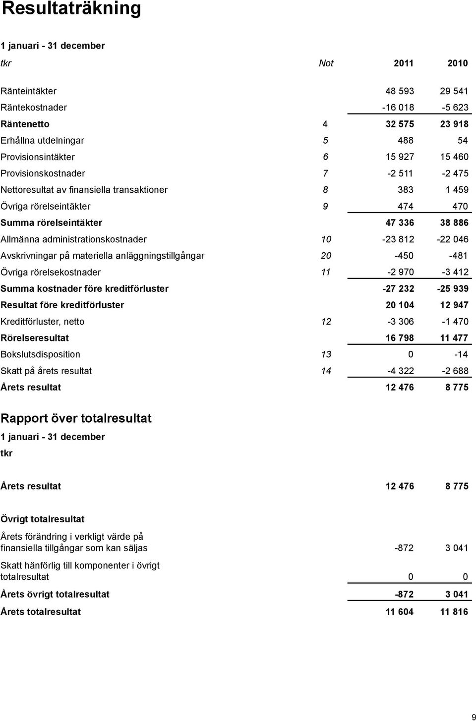 10-23 812-22 046 Avskrivningar på materiella anläggningstillgångar 20-450 -481 Övriga rörelsekostnader 11-2 970-3 412 Summa kostnader före kreditförluster -27 232-25 939 Resultat före kreditförluster