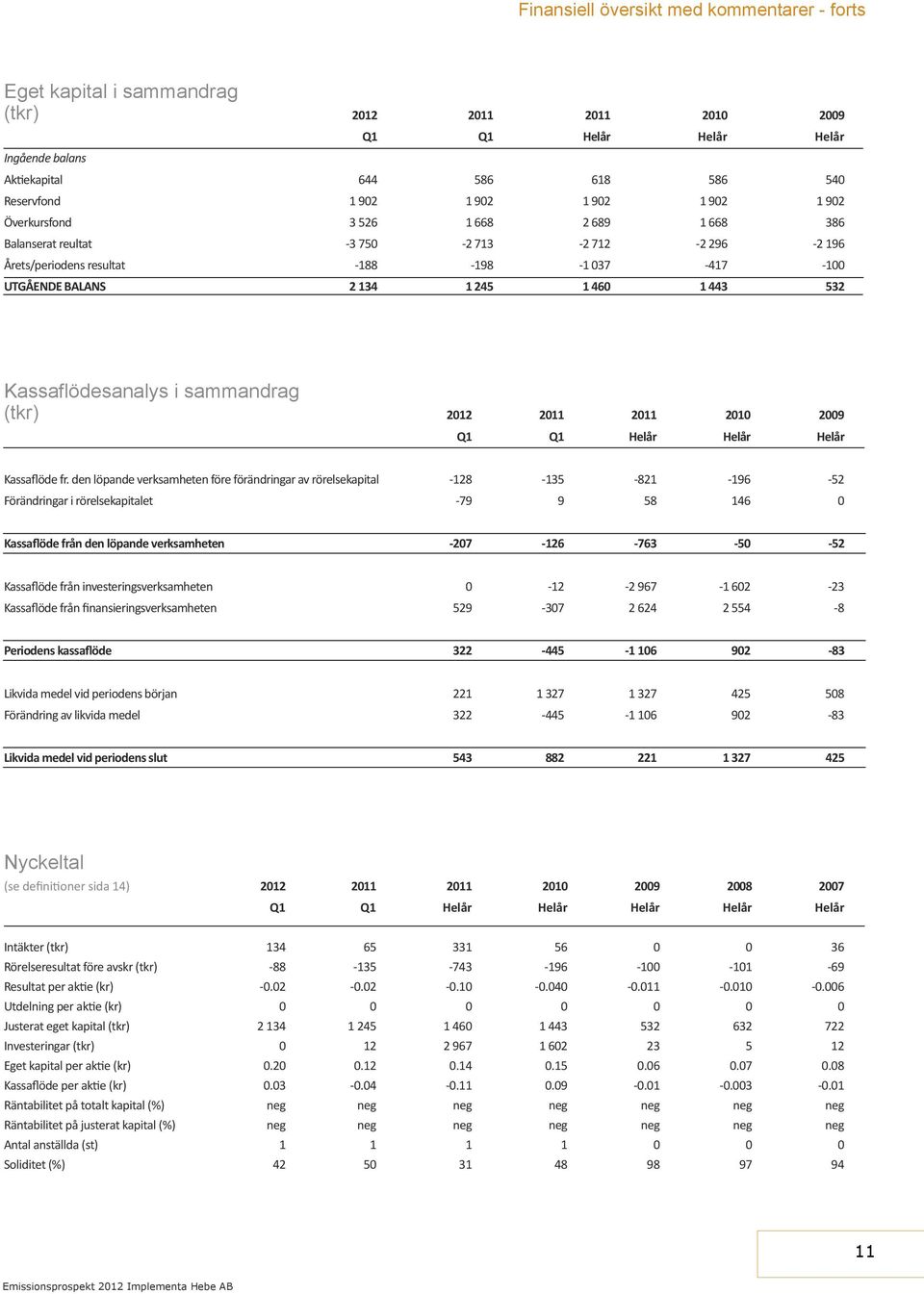 532 Kassaflödesanalys i sammandrag (tkr) 2012 2011 2011 2010 2009 Q1 Q1 Helår Helår Helår Kassaflöde fr.