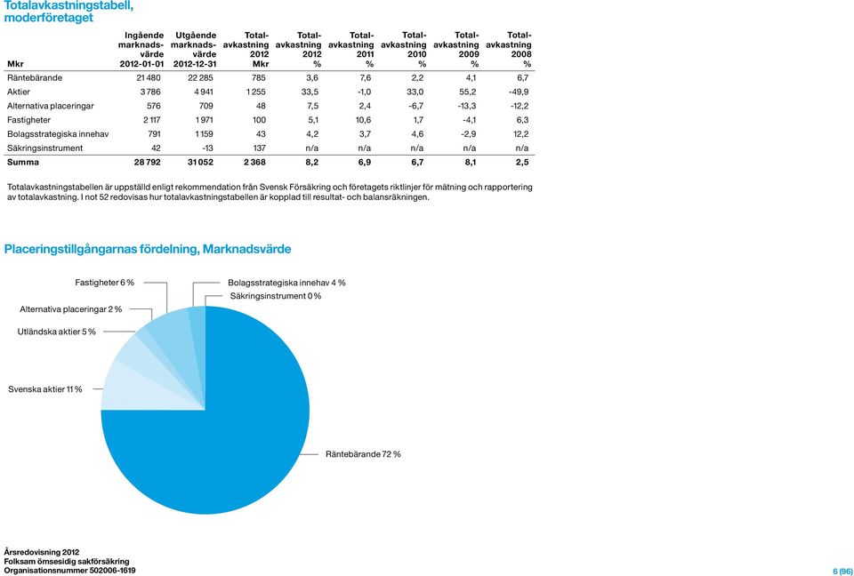 2,4-6,7-13,3-12,2 Fastigheter 2 117 1 971 100 5,1 10,6 1,7-4,1 6,3 Bolagsstrategiska innehav 791 1 159 43 4,2 3,7 4,6-2,9 12,2 Säkringsinstrument 42-13 137 n/a n/a n/a n/a n/a Summa 28 792 31 052 2