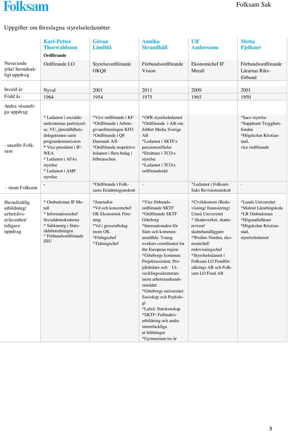 väsentliga uppdrag - utanför Folksam - inom Folksam * Ledamot i socialdemokraternas partistyrelse, VU, jämställdhetsdelegationen samt programkommission * Vice president i IF- WEA * Ledamot i AFAs