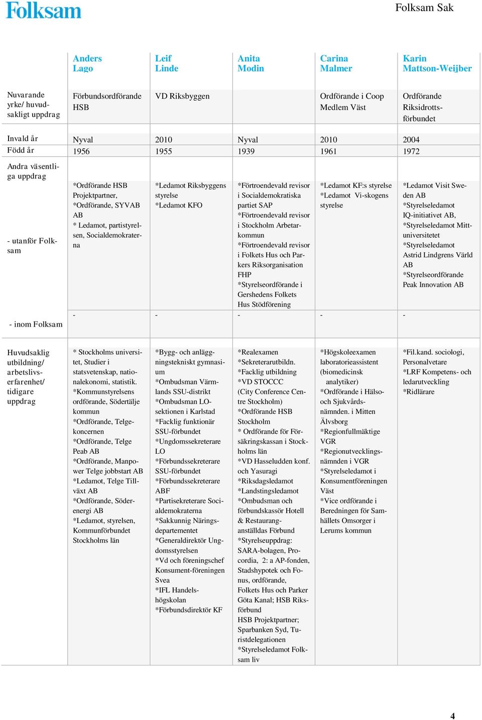 AB * Ledamot, partistyrelsen, Socialdemokraterna *Ledamot Riksbyggens styrelse *Ledamot KFO *Förtroendevald revisor i Socialdemokratiska partiet SAP *Förtroendevald revisor i Stockholm Arbetarkommun