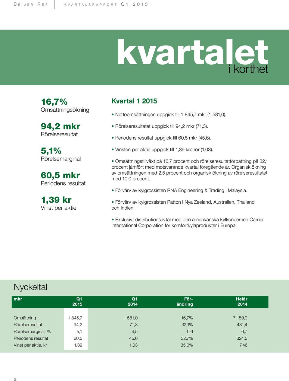 Omsättningstillväxt på 16,7 procent och rörelseresultatförbättring på 32,1 procent jämfört med motsvarande kvartal föregående år.