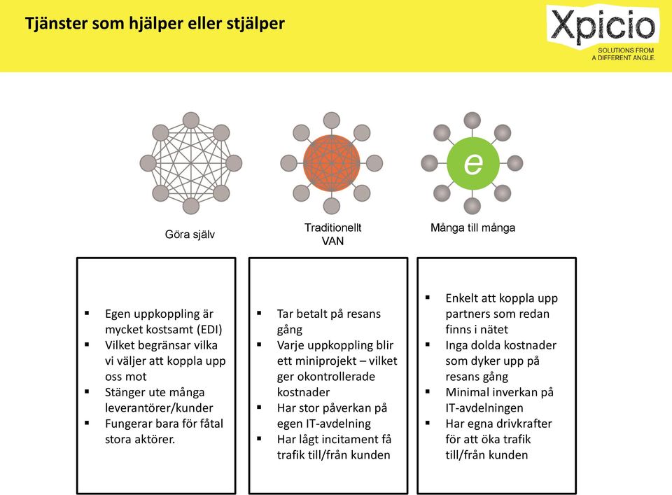 Tar betalt på resans gång Varje uppkoppling blir ett miniprojekt vilket ger okontrollerade kostnader Har stor påverkan på egen IT-avdelning Har lågt incitament få