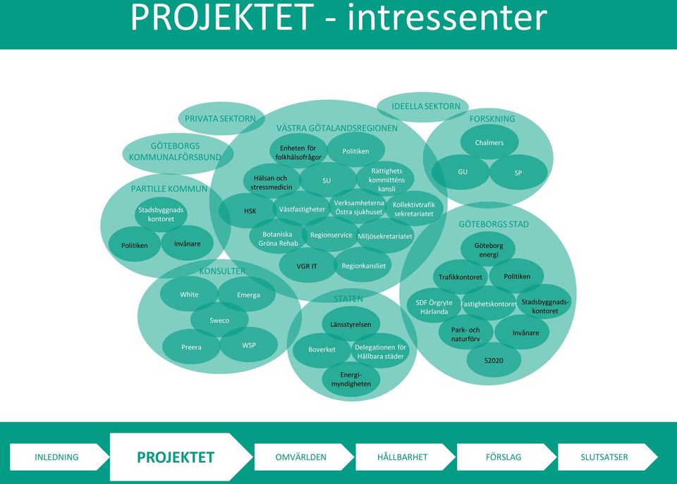 IDEELLA SEKTORN Kollektivtrafik sekretariatet GU GÖTEBORGS STAD Trafikkontoret FORSKNING Chalmers Göteborg energi SP Politiken White Preera Sweco Emerga WSP Boverket STATEN Länsstyrelsen