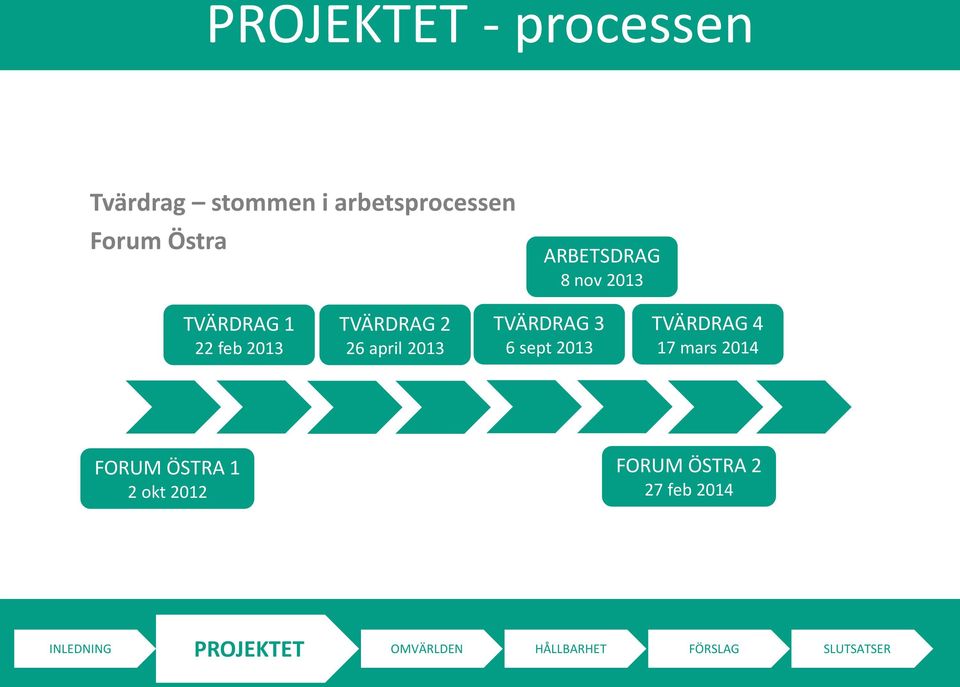 TVÄRDRAG 3 6 sept 2013 TVÄRDRAG 4 17 mars 2014 FORUM ÖSTRA 1 2 okt 2012