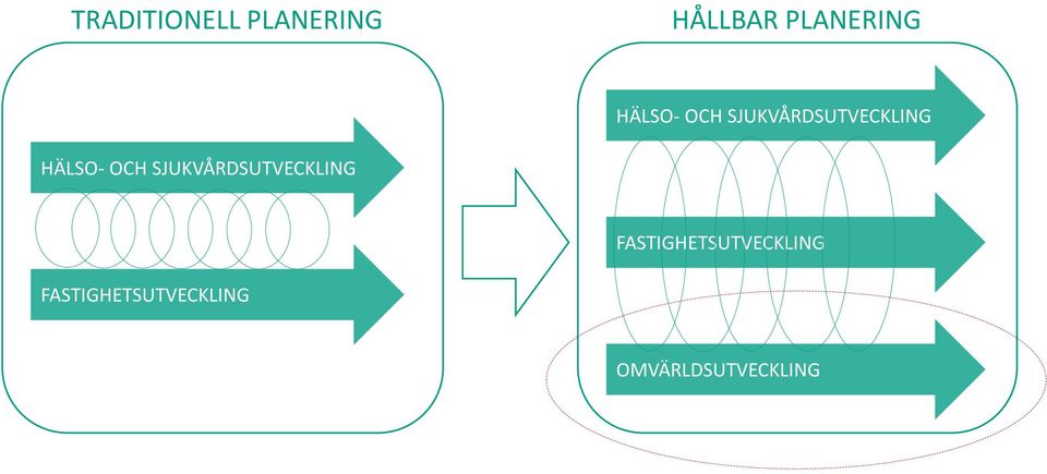 OCH SJUKVÅRDSUTVECKLING