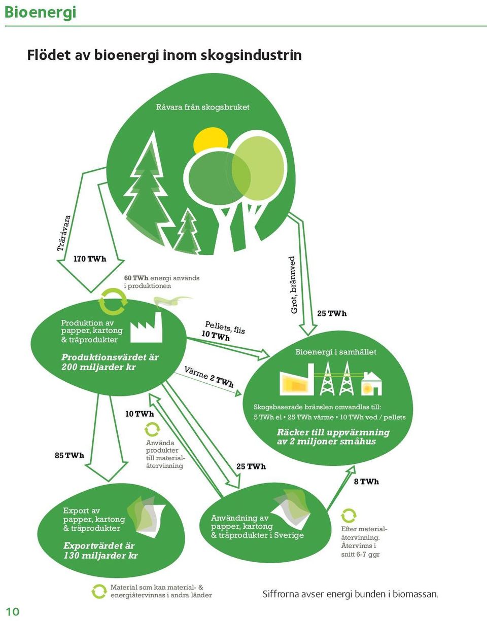 5 TWh el 25 TWh värme 1 TWh ved / pellets 25 TWh Räcker till uppvärmning av 2 miljoner småhus 8 TWh Export av papper, kartong & träprodukter Exportvärdet är 13 miljarder kr Användning av
