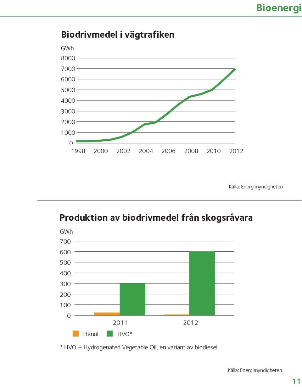 från skogsråvara GWh 7 6 5 4 3 2 1 211 212 Etanol HVO* * HVO