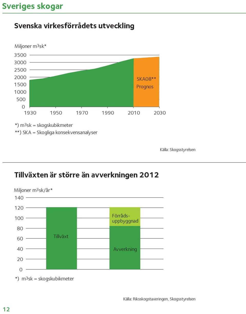 Skogsstyrelsen Tillväxten är större än avverkningen 212 Miljoner m3sk/år* 14 12 1 8 6 Tillväxt 4