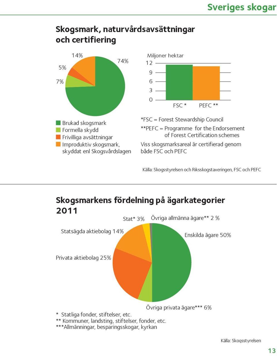 och PEFC Källa: Skogsstyrelsen och Riksskogstaxeringen, FSC och PEFC Skogsmarkens fördelning på ägarkategorier 211 Stat* 3% Övriga allmänna ägare** 2 % Statsägda aktiebolag 14% Enskilda ägare 5%