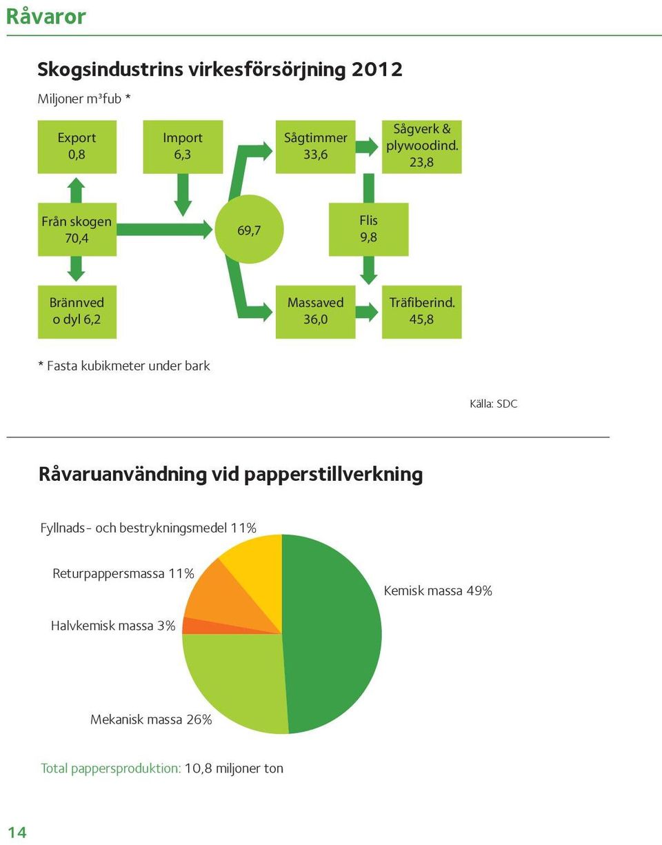 45,8 * Fasta kubikmeter under bark Källa: SDC Råvaruanvändning vid papperstillverkning Fyllnads- och