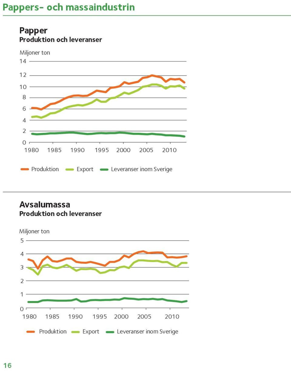 Leveranser inom Sverige Avsalumassa Produktion och leveranser Miljoner