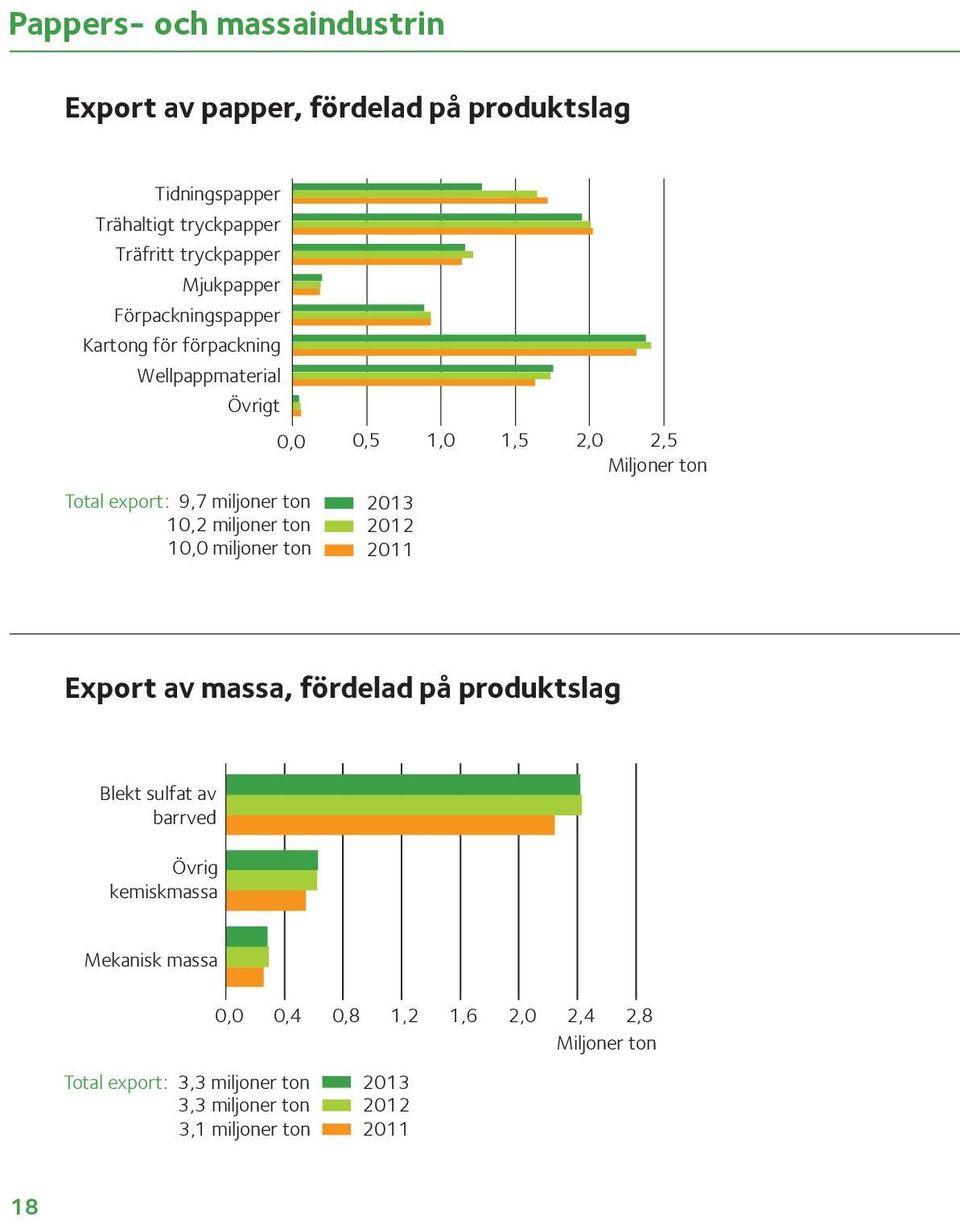 miljoner ton 1,2 miljoner ton 1, miljoner ton 213 212 211 Export av massa, fördelad på produktslag Blekt sulfat av barrved Övrig