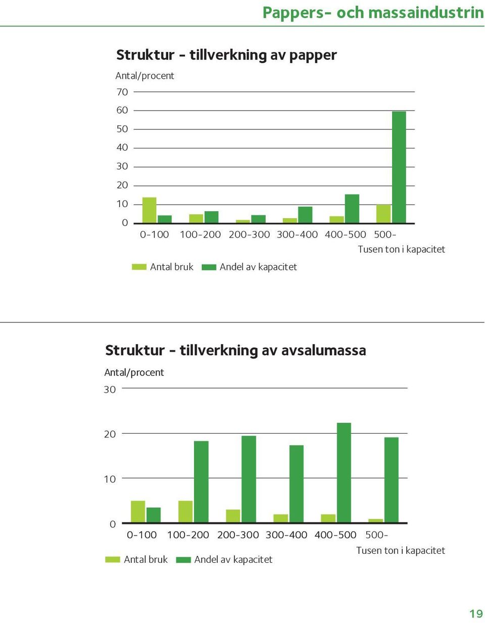 Antal bruk Andel av kapacitet Struktur - tillverkning av avsalumassa