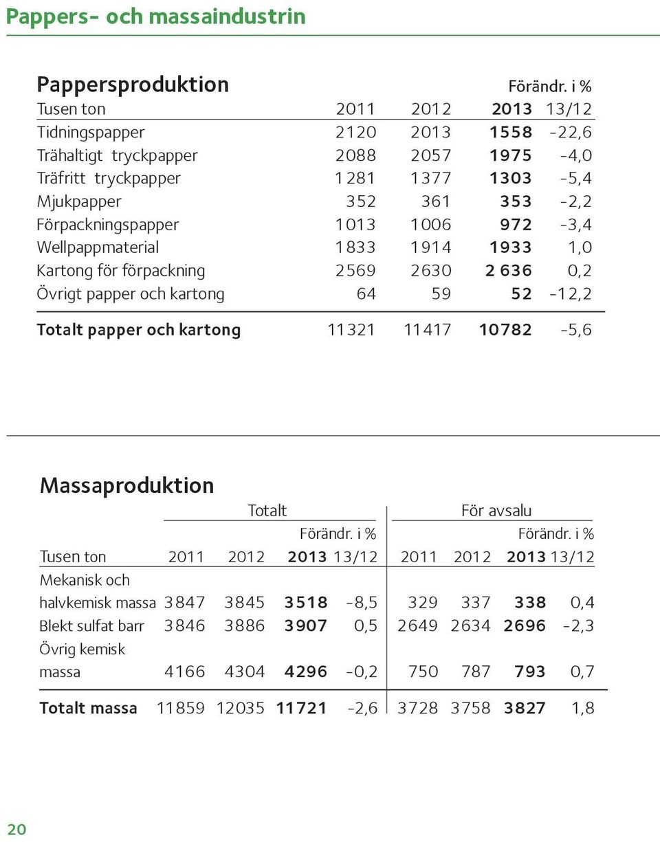 113 16 972-3,4 Wellpappmaterial 1833 1914 1933 1, Kartong för förpackning 2569 263 2 636,2 Övrigt papper och kartong 64 59 52-12,2 Totalt papper och kartong 11 321 11 417 1 782-5,6