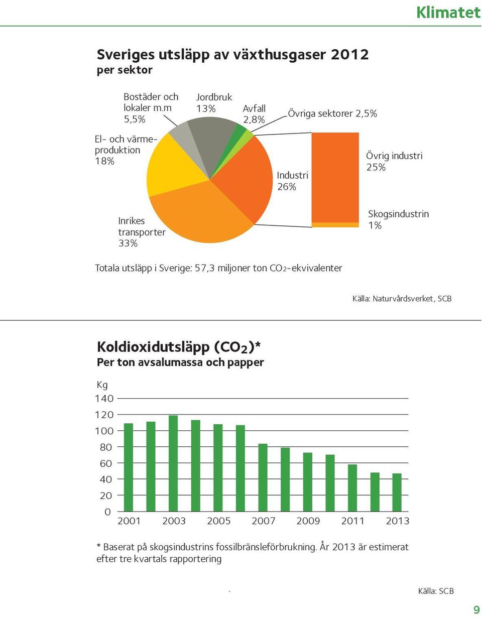 25% Skogsindustrin 1% Totala utsläpp i Sverige: 57,3 miljoner ton CO2-ekvivalenter Källa: Naturvårdsverket, SCB Koldioxidutsläpp (CO 2