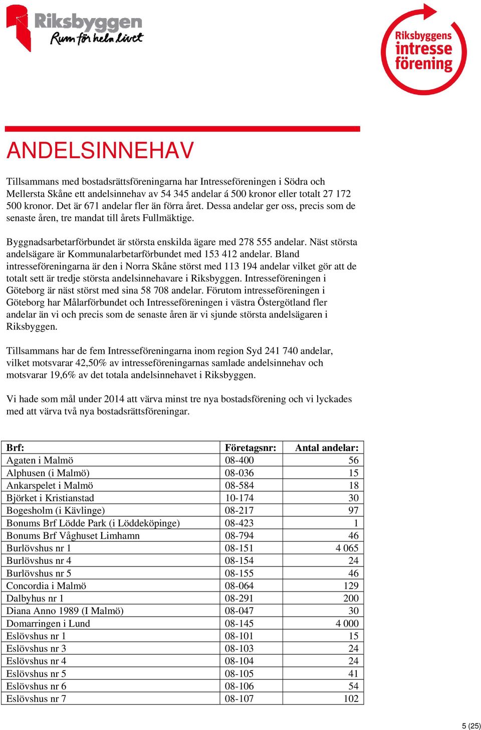 Näst största andelsägare är Kommunalarbetarförbundet med 153 412 andelar.