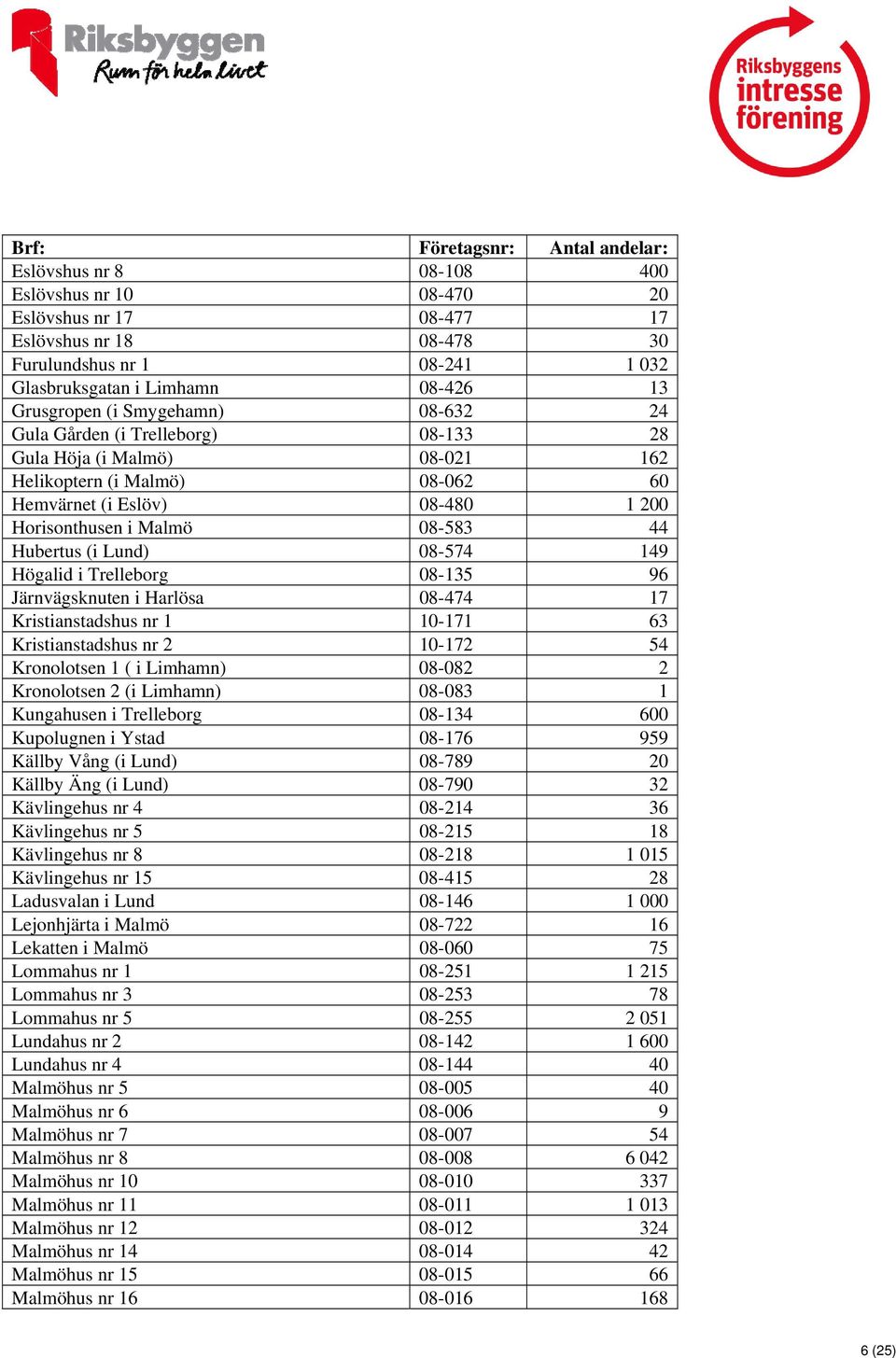 44 Hubertus (i Lund) 08-574 149 Högalid i Trelleborg 08-135 96 Järnvägsknuten i Harlösa 08-474 17 Kristianstadshus nr 1 10-171 63 Kristianstadshus nr 2 10-172 54 Kronolotsen 1 ( i Limhamn) 08-082 2