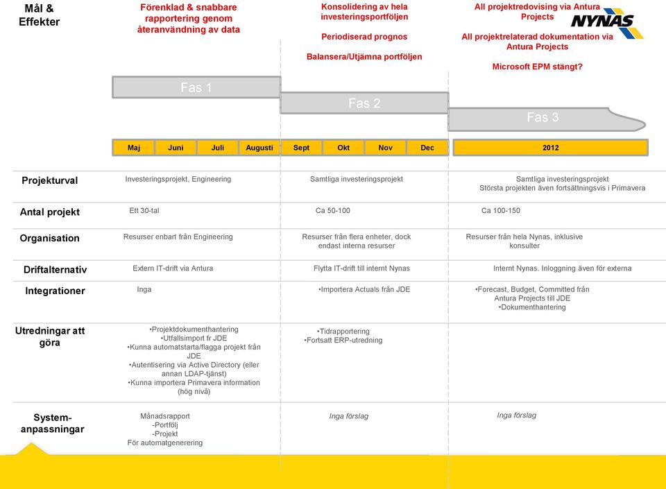 Fas 1 Fas 2 Fas 3 Maj Juni Juli Augusti Sept Okt Nov Dec 2012 Projekturval Investeringsprojekt, Engineering Samtliga investeringsprojekt Samtliga investeringsprojekt Största projekten även