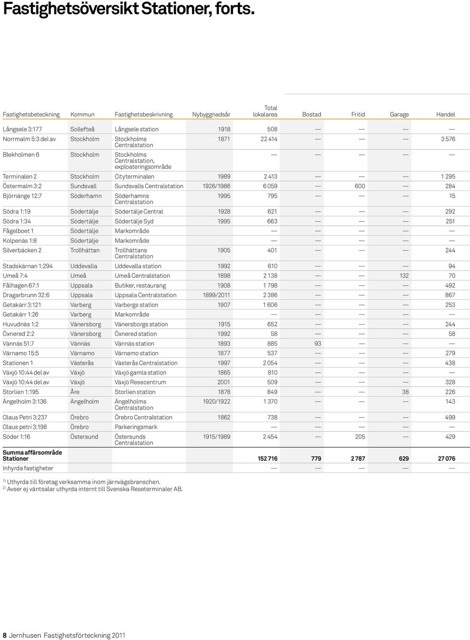 Stockholms Central station Blekholmen 6 Stockholm Stockholms Central station, exploaterings område 1871 22 414 3 576 Terminalen 2 Stockholm Cityterminalen 1989 2 413 1 295 Östermalm 3:2 Sundsvall