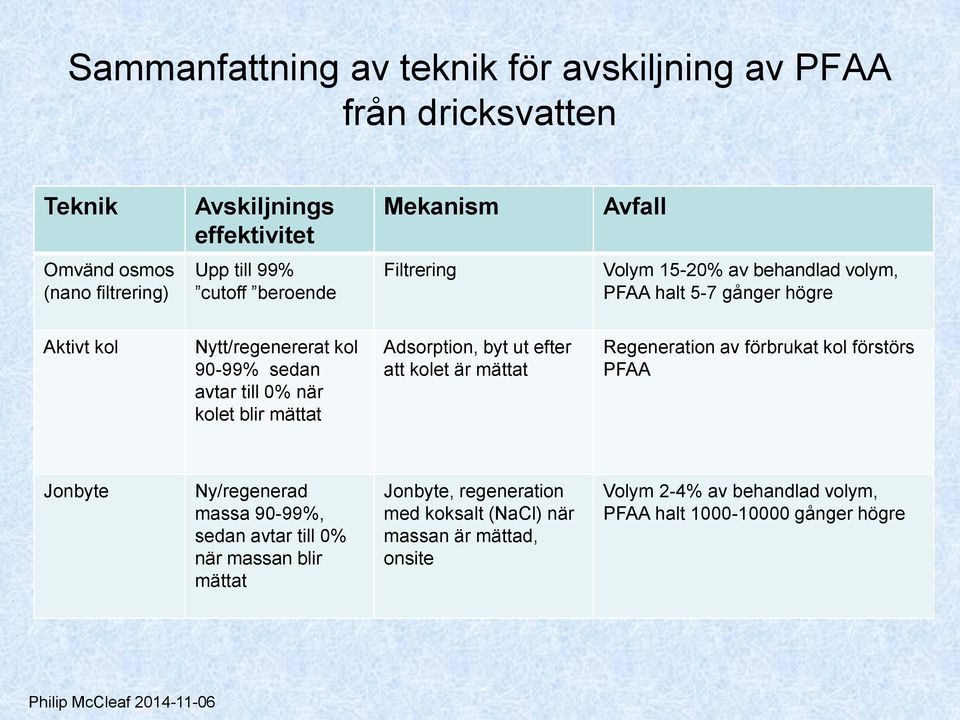 mättat Adsorption, byt ut efter att kolet är mättat Regeneration av förbrukat kol förstörs PFAA Jonbyte Ny/regenerad massa 90-99%, sedan avtar till 0% när massan