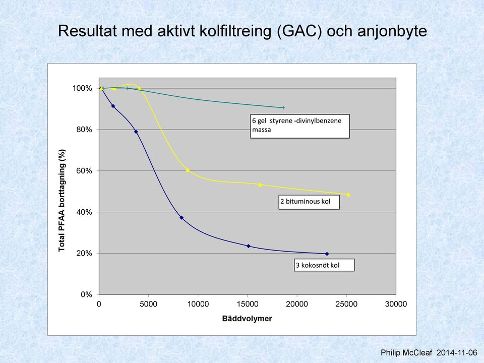 (%) 60% 40% 20% 2 bituminous kol 3 kokosnöt kol 0% 0 5000