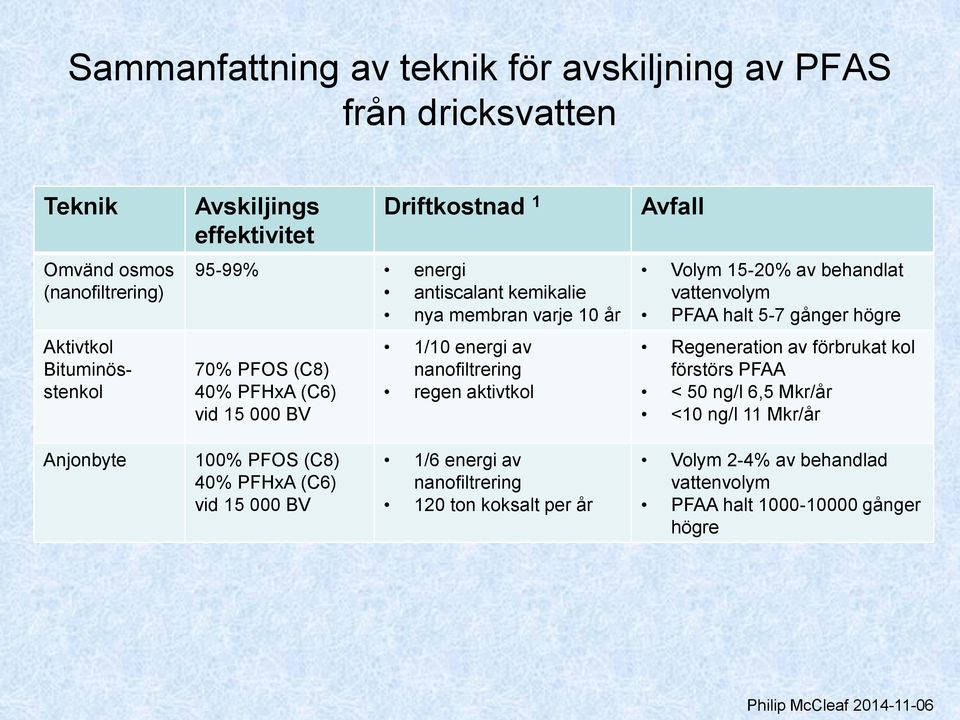 15-20% av behandlat vattenvolym PFAA halt 5-7 gånger högre Regeneration av förbrukat kol förstörs PFAA < 50 ng/l 6,5 Mkr/år <10 ng/l 11 Mkr/år Anjonbyte 100% PFOS (C8)