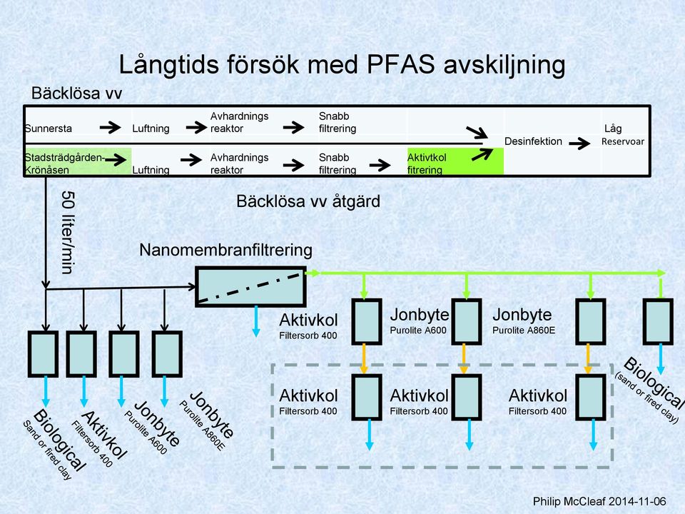 Reservoar 50 líter/min Bäcklösa vv åtgärd Nanomembranfiltrering Aktivkol Filtersorb 400 Jonbyte Purolite A600